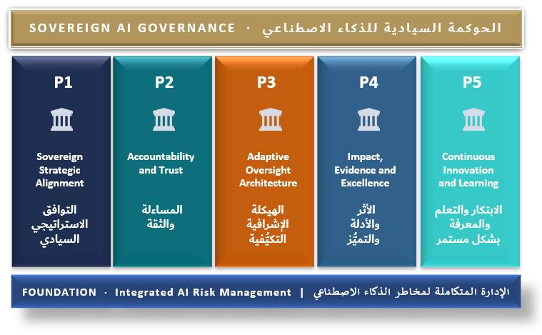 The RAAIG Framework: five pillars (Sovereign Strategic Alignment, Accountability and Trust, Adaptive Oversight Architecture, Impact Evidence and Excellence, Continuous Innovation and Learning) on a foundation of Integrated AI Risk Management.